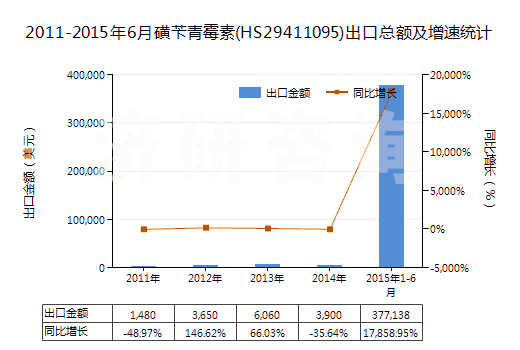 2011-2015年6月磺芐青霉素(HS29411095)出口總額及增速統(tǒng)計(jì)